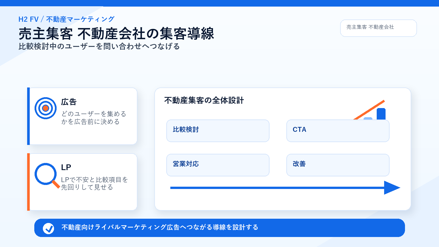 不動産向けライバルマーケティング広告