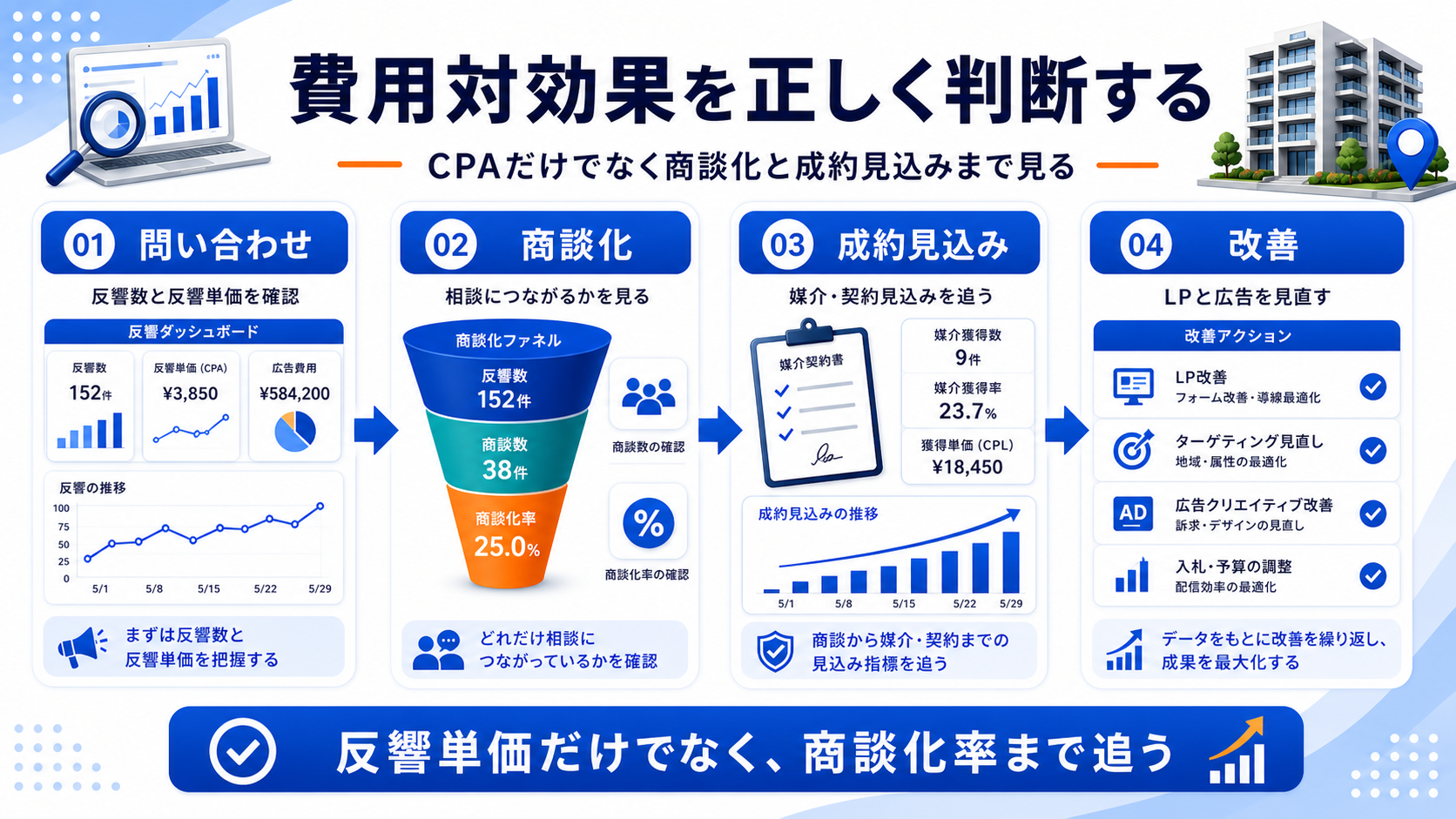 費用対効果は査定依頼数、商談化率、媒介獲得率、反響単価、成約見込みまで見て判断する 図解