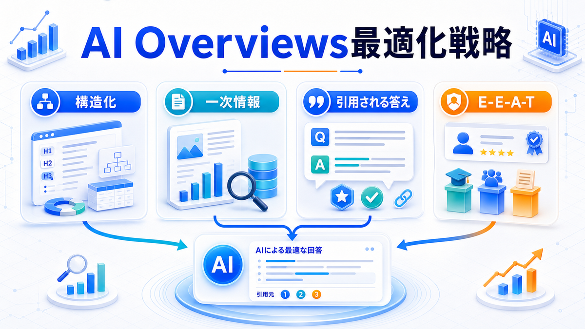 AI Overviewsへの最適化戦略とAIO対策を整理したImage 2.0図解