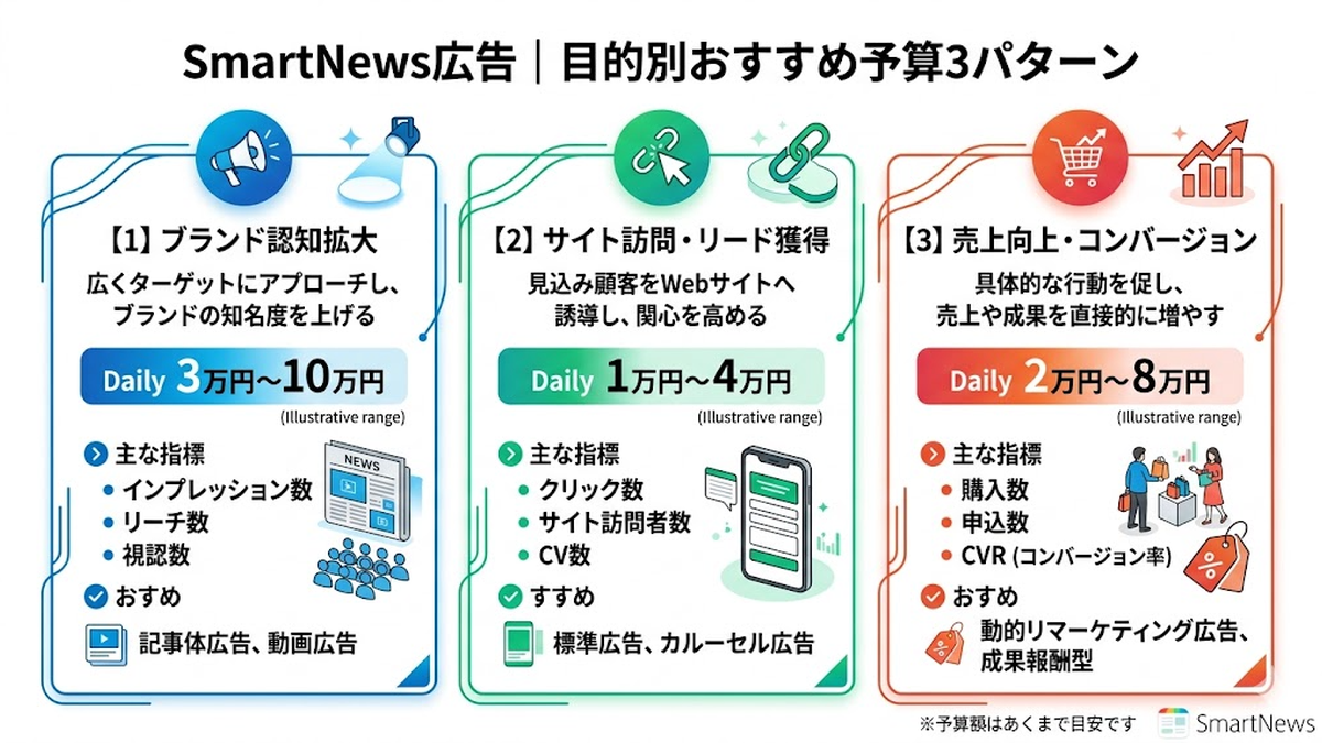 SmartNews広告の目的別おすすめ予算 Image 2.0図解
