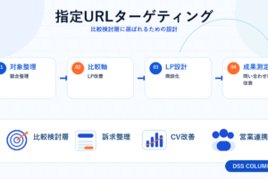 指定URLターゲティングの図解