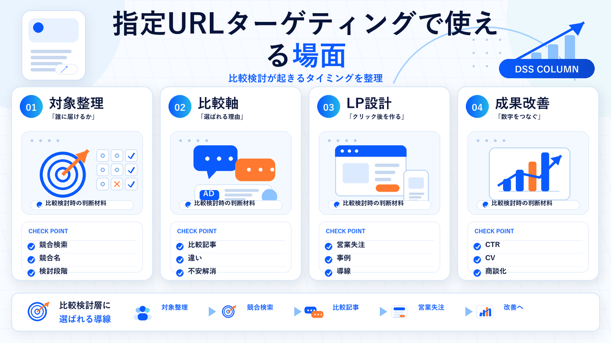 指定URLターゲティングで使える場面の図解 Image 2.0図解