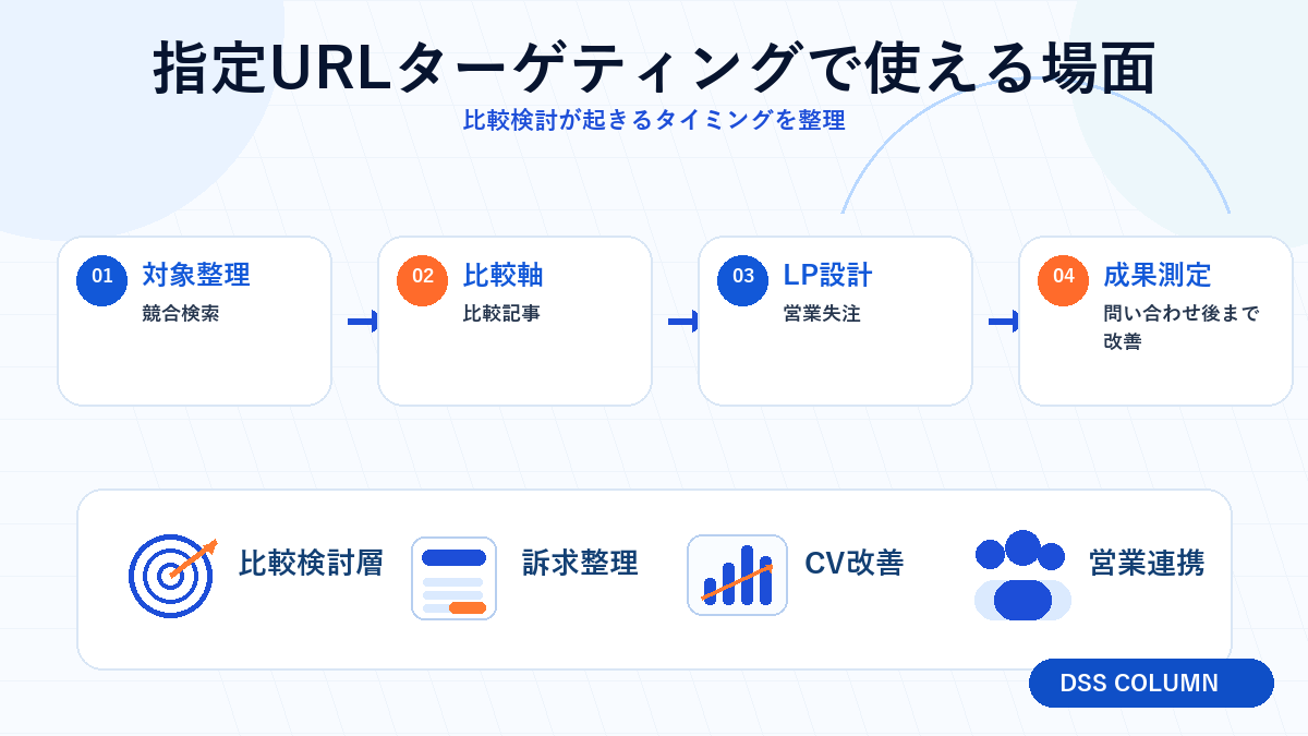 指定URLターゲティングで使える場面の図解 Image 2.0図解