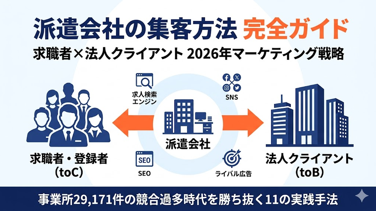 派遣会社の集客方法 完全ガイド 求職者と法人クライアント獲得の全体像