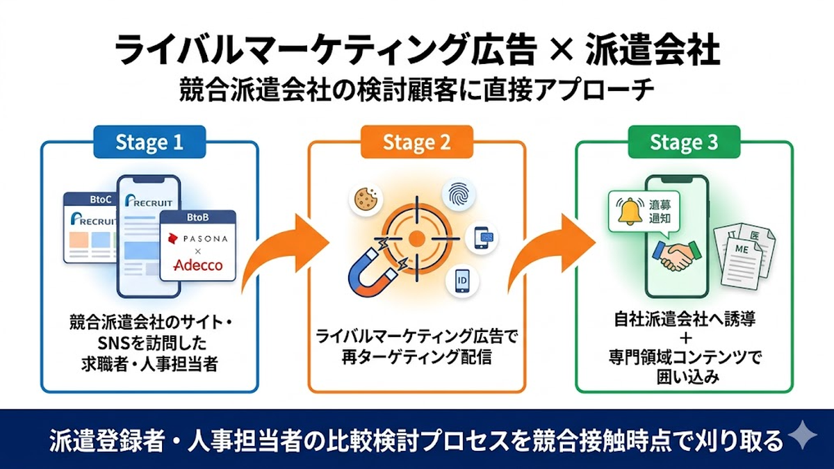 ライバルマーケティング広告と派遣会社の連携プロセス