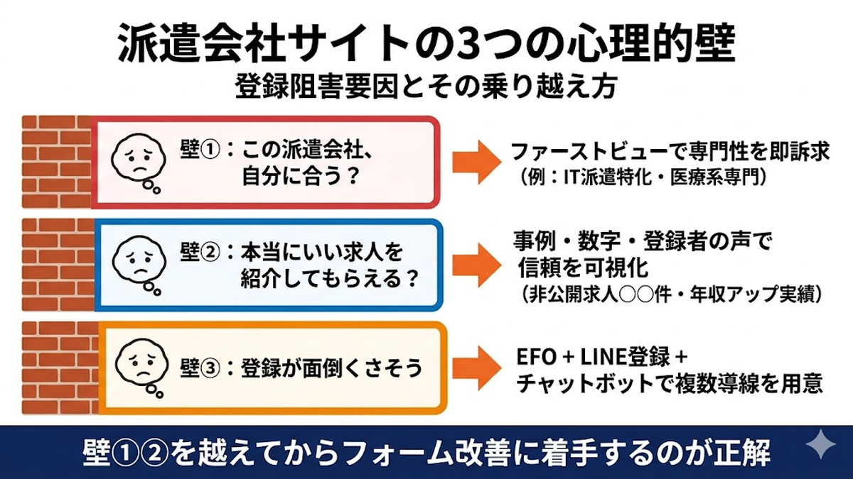 派遣会社サイトの登録率を高める3つの心理的壁と改善策