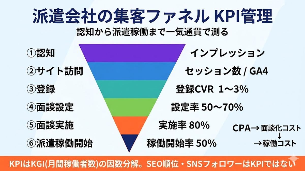 派遣会社の集客ファネルとKPI管理