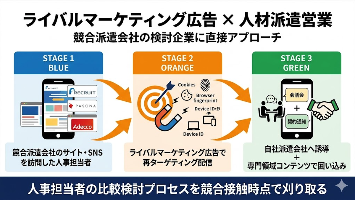 ライバルマーケティング広告と人材派遣営業の連携プロセス