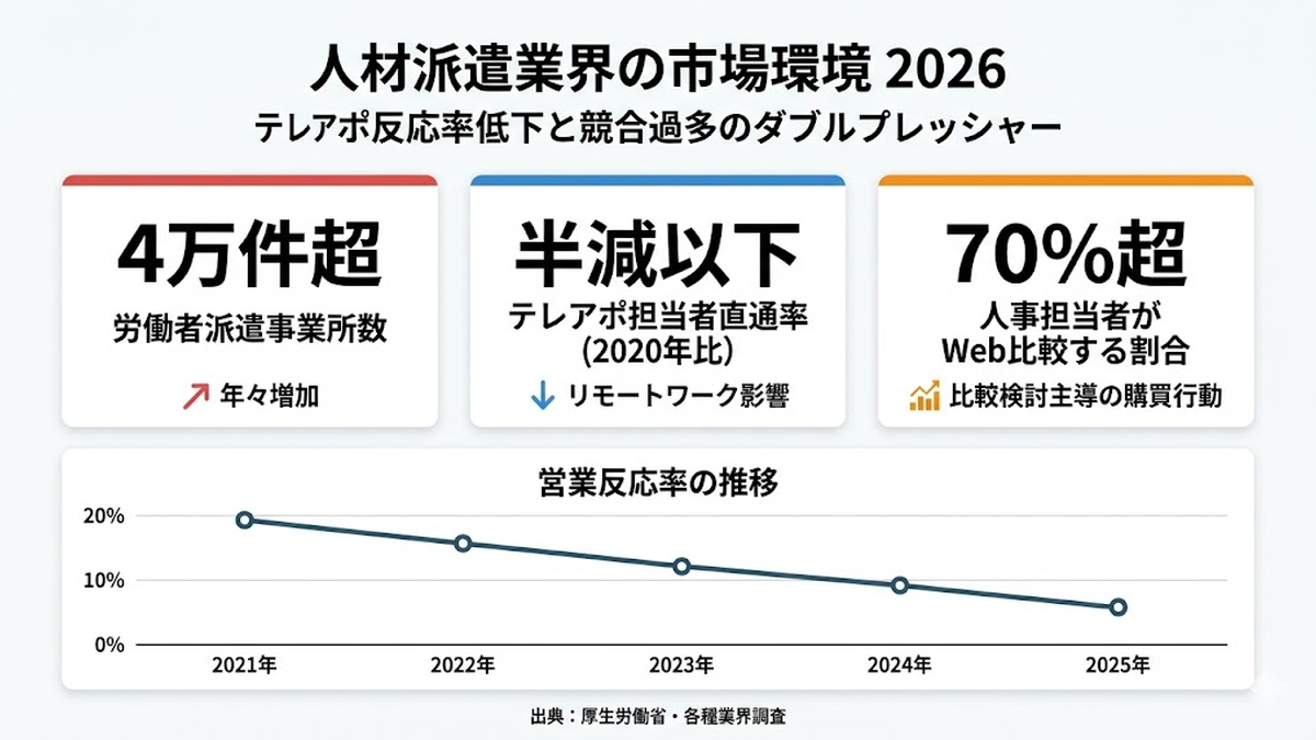 人材派遣業界の市場環境 事業所4万件超と営業反応率低下