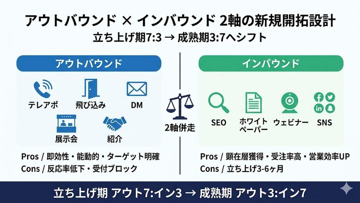 アウトバウンドとインバウンドの2軸で考える新規開拓設計