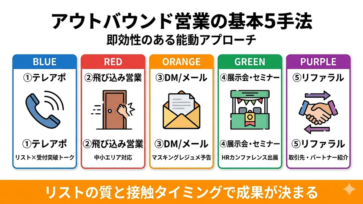 人材派遣のアウトバウンド営業 基本5手法