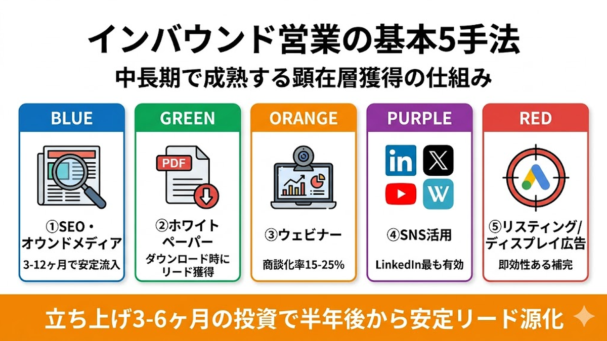 人材派遣のインバウンド営業 基本5手法