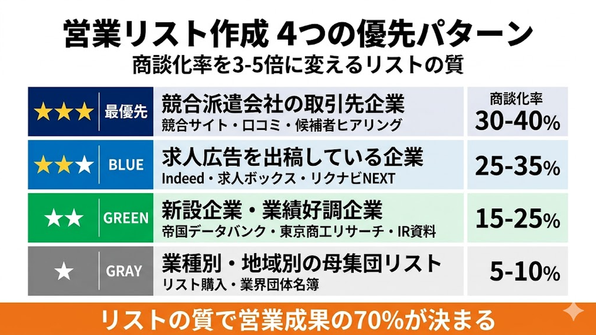 人材派遣の営業リスト作成 4つの優先パターン