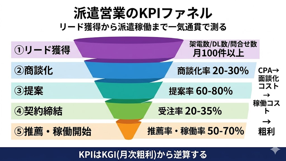 人材派遣の営業KPIファネル 認知から受注まで