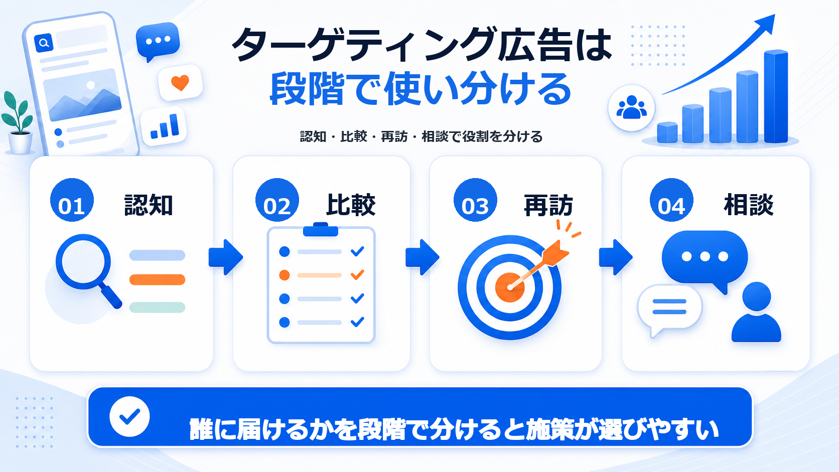 ターゲティング広告は段階で使い分けるの要点を整理した図解