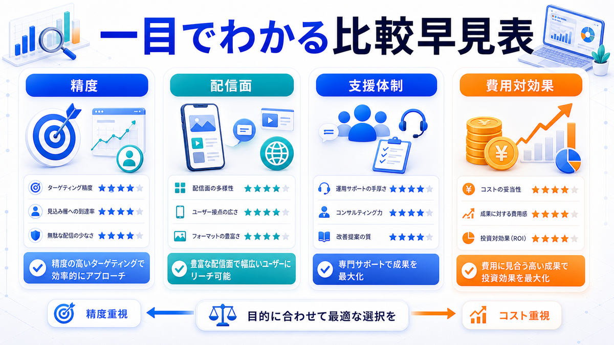 Targetyとライバルマーケティング広告の比較早見表を整理したImage 2.0図解