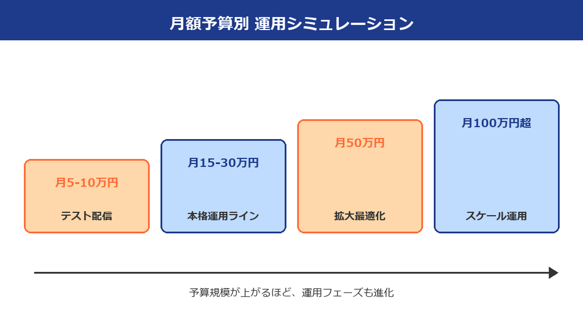 月額予算別 TikTok広告運用シミュレーション Image 2.0図解