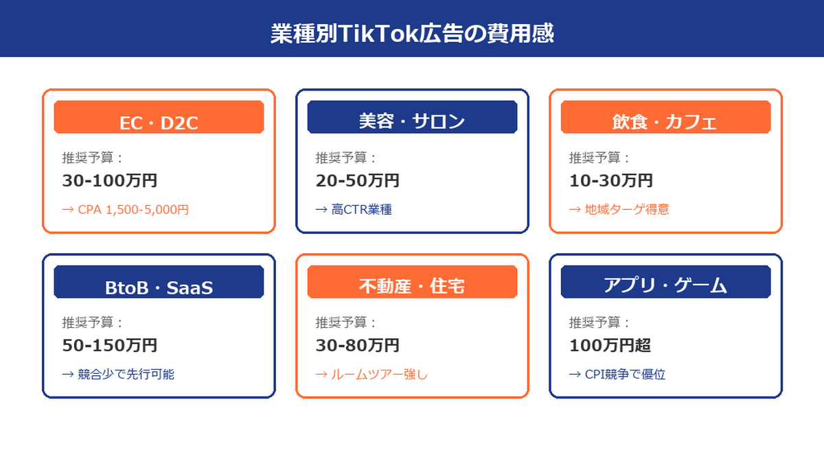 業種別TikTok広告の費用感 Image 2.0図解