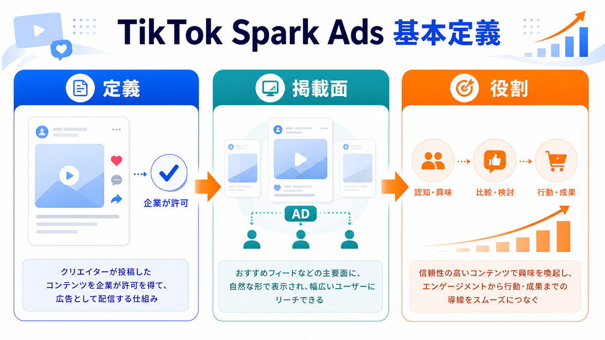 TikTok Spark Adsとは？検索上位でまず押さえる定義を解説するimage2.0インフォグラフィック