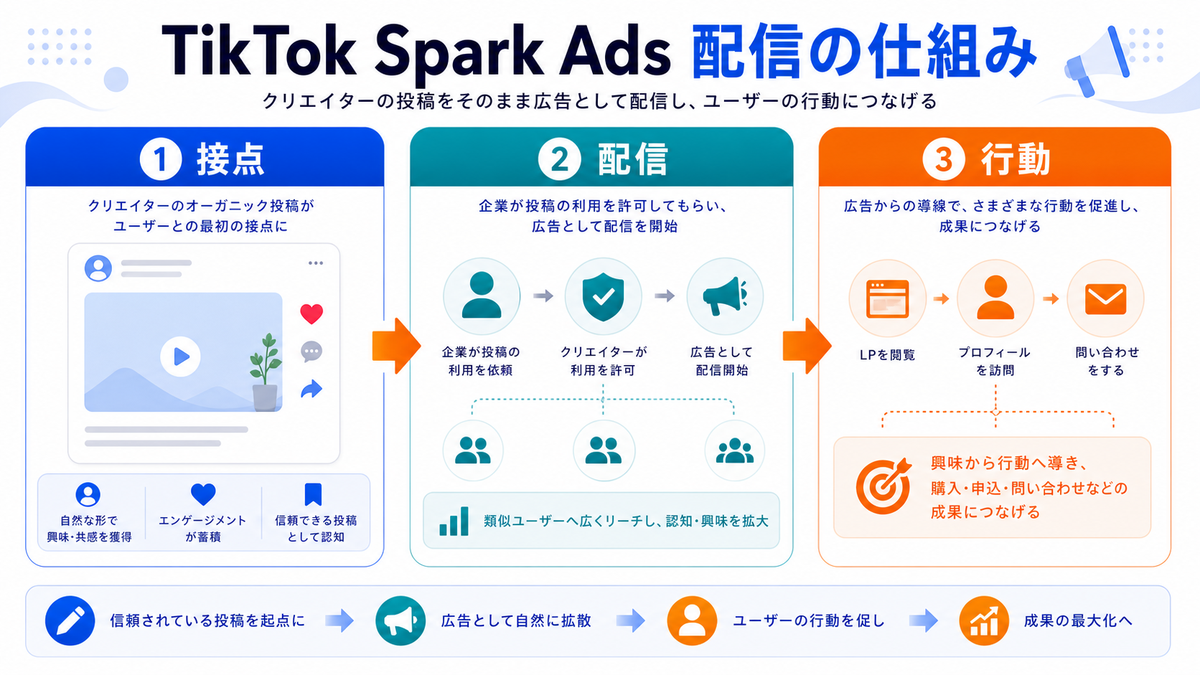 TikTok Spark Adsの仕組みを解説するimage2.0インフォグラフィック