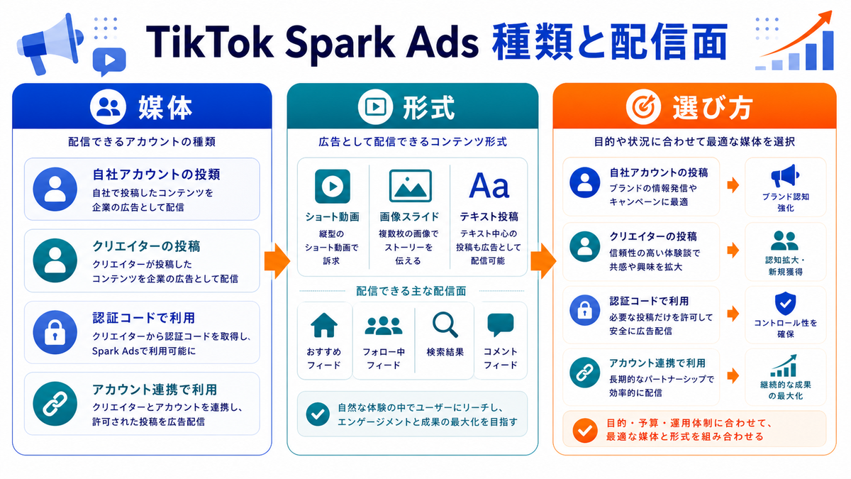 TikTok Spark Adsの種類・配信面を解説するimage2.0インフォグラフィック
