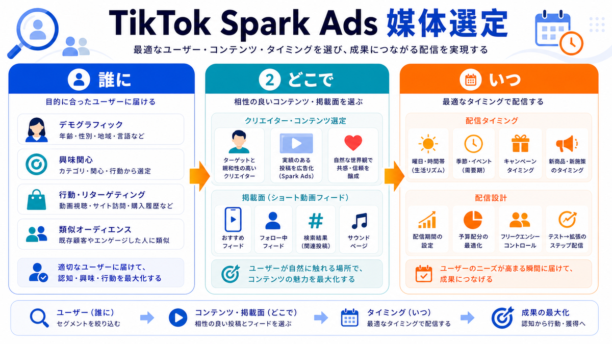 TikTok Spark Adsのターゲティング・媒体選定を解説するimage2.0インフォグラフィック