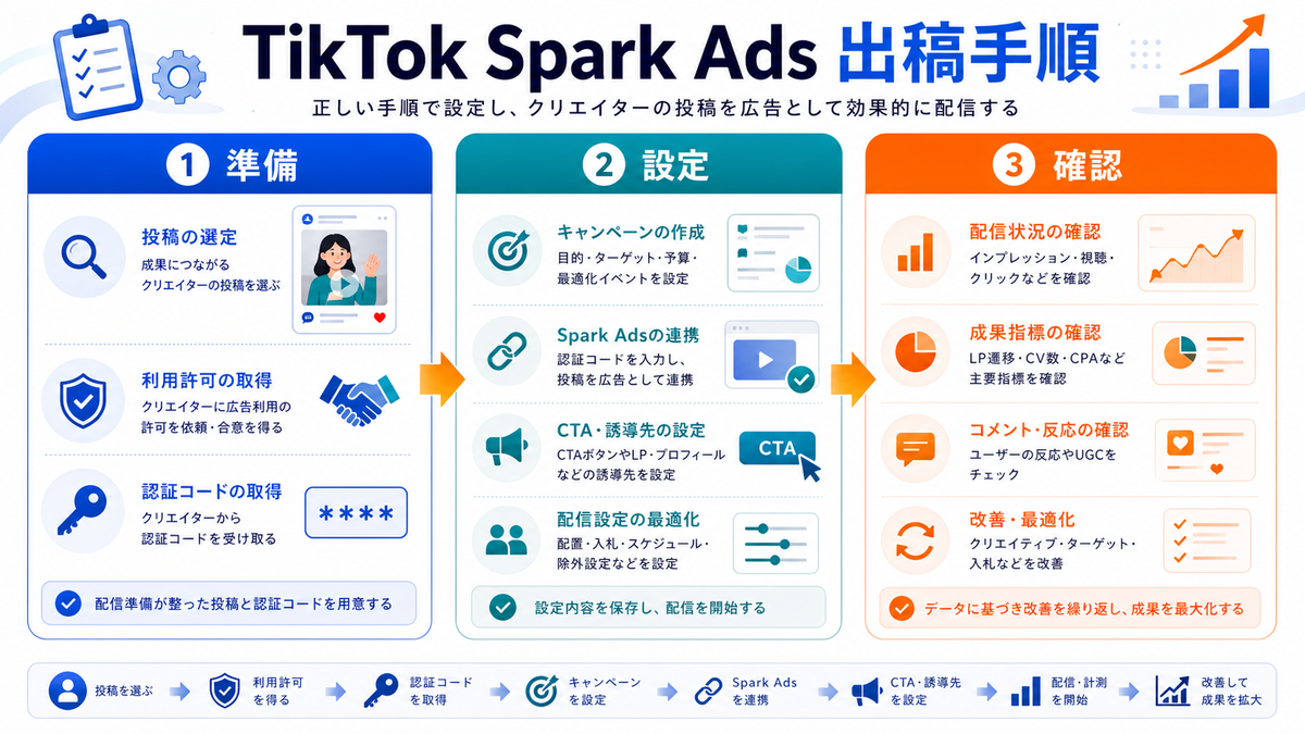 TikTok Spark Adsの設定・出稿手順を解説するimage2.0インフォグラフィック