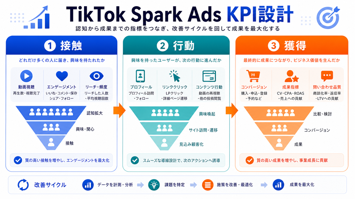 TikTok Spark Adsの効果測定とKPIを解説するimage2.0インフォグラフィック