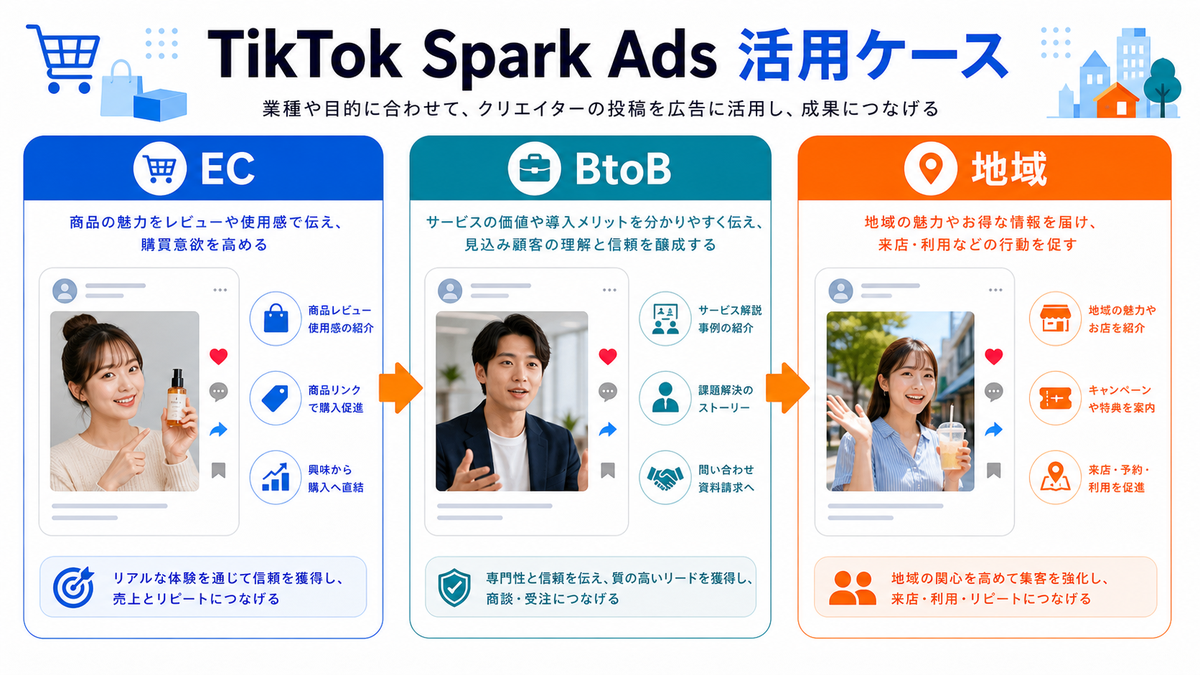TikTok Spark Adsの業種別活用ケースを解説するimage2.0インフォグラフィック