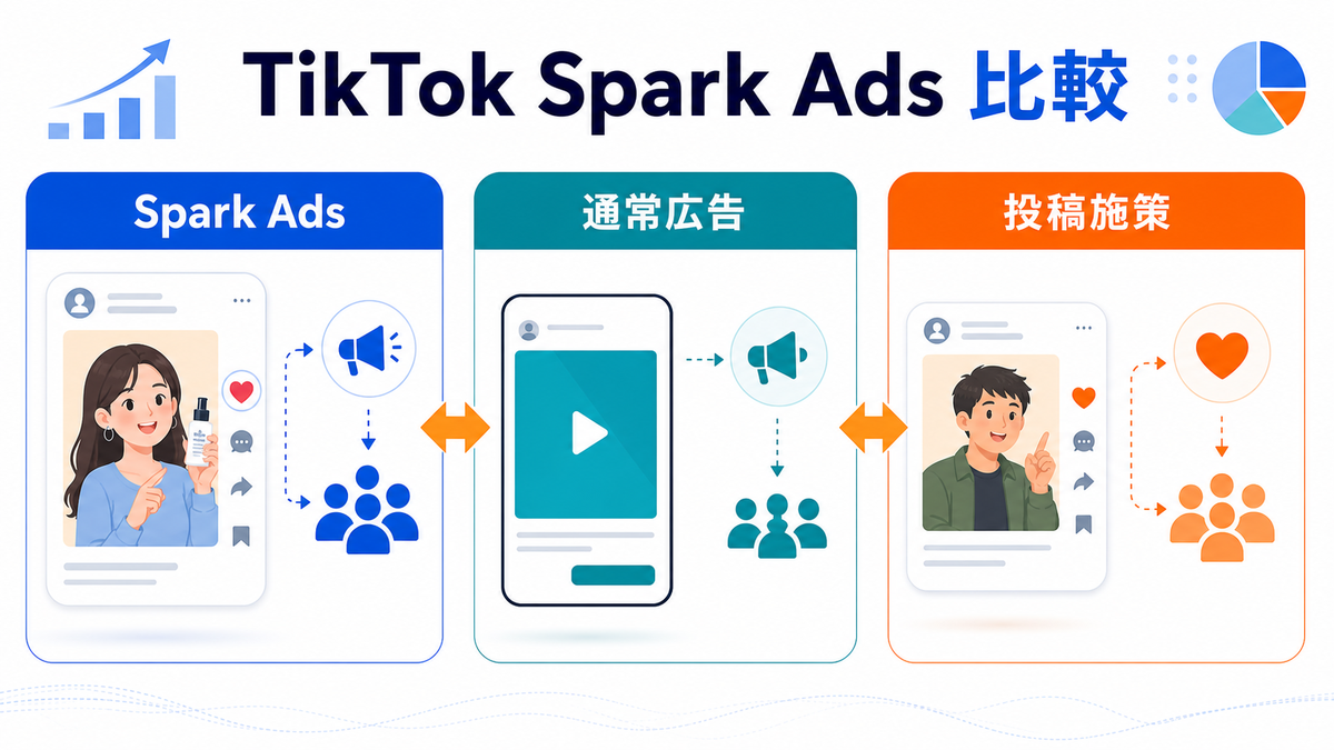 TikTok Spark Adsと関連広告手法の違いを解説するimage2.0インフォグラフィック