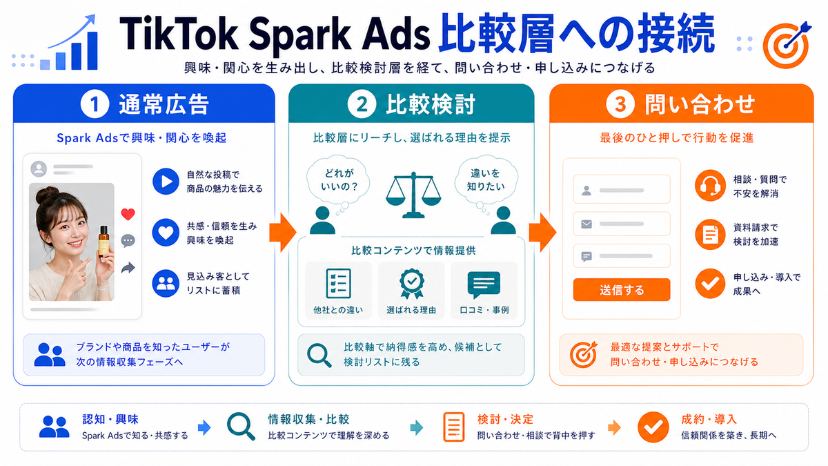 TikTok Spark Adsとライバルマーケティング広告の使い分けを解説するimage2.0インフォグラフィック