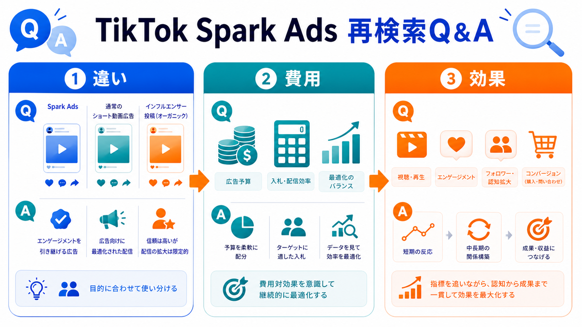 TikTok Spark Adsの再検索キーワードQ&Aを解説するimage2.0インフォグラフィック