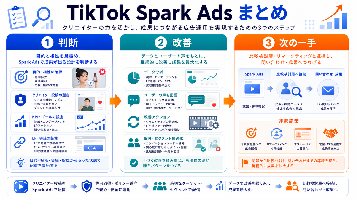 まとめ：TikTok Spark Adsは目的と導線設計で成果が変わるを解説するimage2.0インフォグラフィック