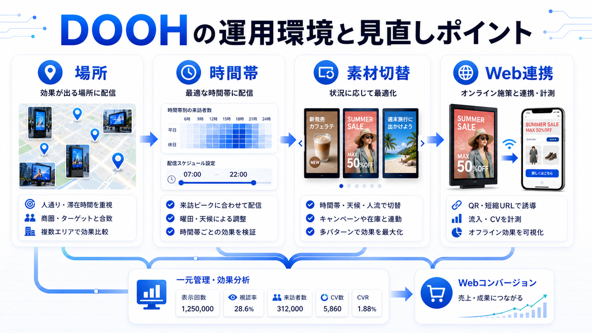 【2026年最新】デジタルサイネージ完全ガイド|AI配信・プログラマティックDOOH・インタラクティブ活用まで 図解02