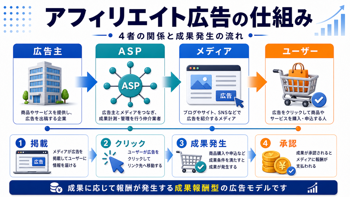 【2026年最新】成果報酬広告完全ガイド|AI最適化・クッキーレス対応・ファーストパーティデータ戦略 図解01