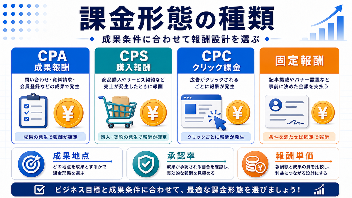 【2026年最新】成果報酬広告完全ガイド|AI最適化・クッキーレス対応・ファーストパーティデータ戦略 図解02