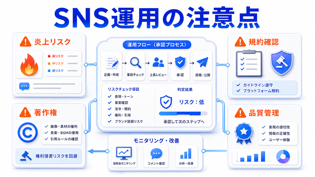SNS運用完全ガイド|始め方7ステップ・6大SNSの使い分け・成功のコツを徹底解説【2026年最新】 図解06