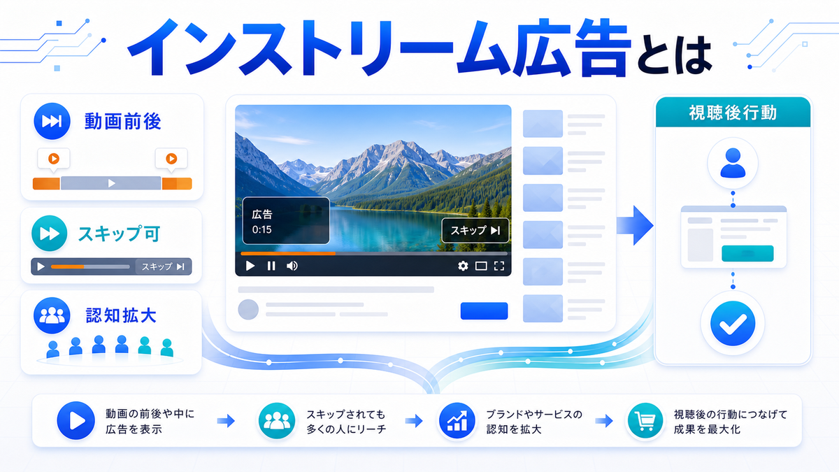 TVer広告の始め方完全ガイド｜費用・ターゲティング・効果を徹底解説 図解02