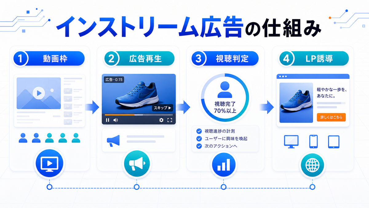 TVer広告の始め方完全ガイド｜費用・ターゲティング・効果を徹底解説 図解03