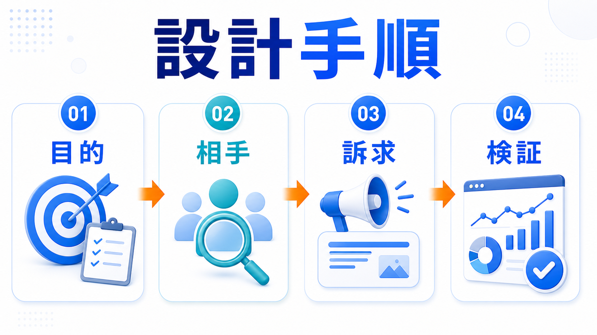 【2026年最新】富裕層向け広告媒体 徹底比較|オンライン×オフライン全13媒体のROI・費用・効果を完全網羅 図解07