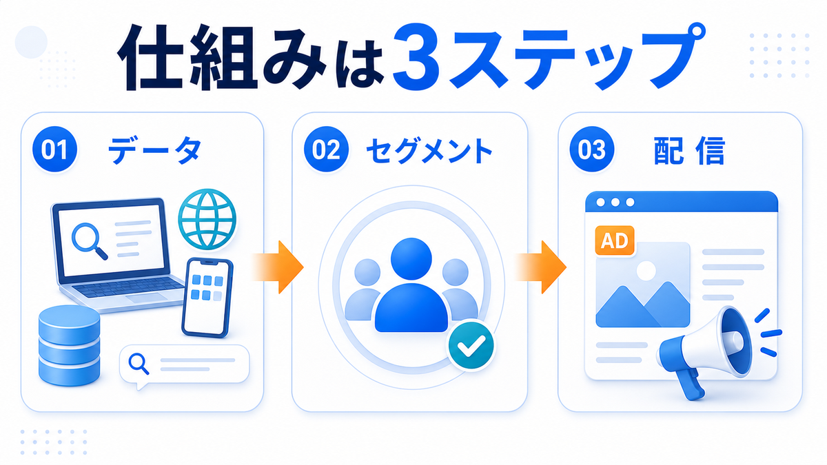 富裕層向けデジタル広告戦略完全ガイド|手法10選・予算設計・ROI計算・成功事例を徹底解説【2026年最新】 図解04