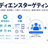 富裕層向けデジタル広告戦略完全ガイド|手法10選・予算設計・ROI計算・成功事例を徹底解説【2026年最新】 ファーストビュー図解