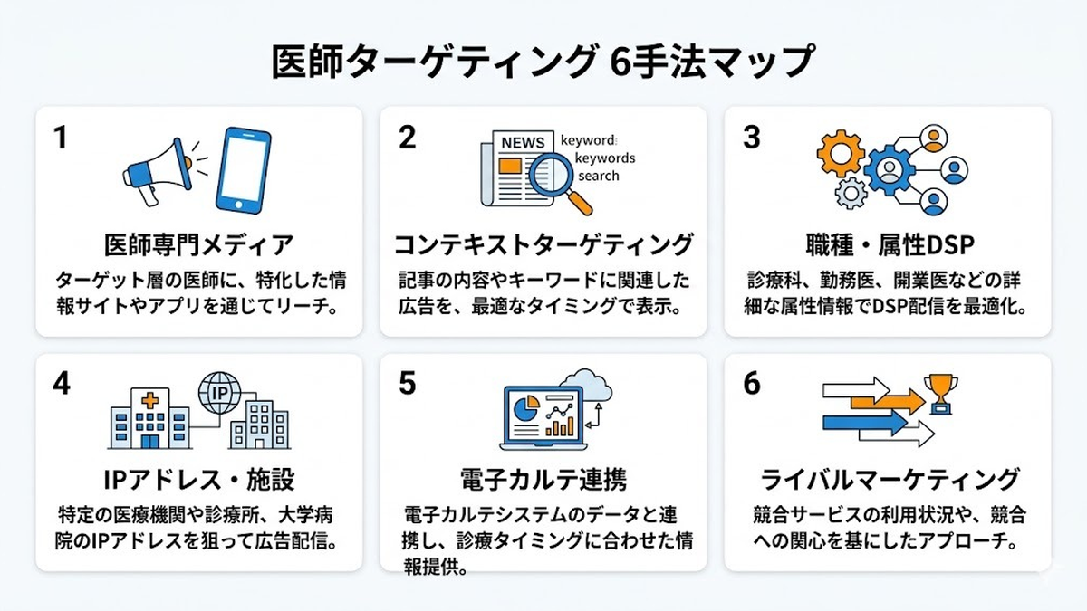 医師向け広告媒体15選を徹底比較|費用・特徴・選び方・成功事例を完全解説【2026年最新】 図解01