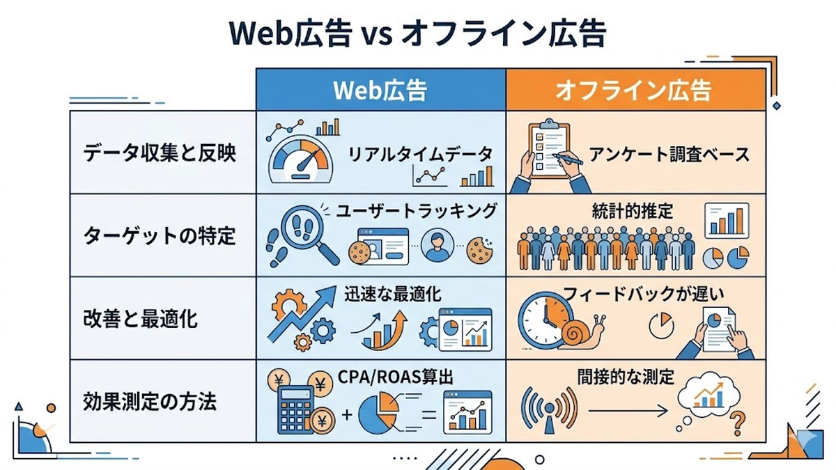 Web広告の効果測定方法を徹底解説｜指標・ツール・媒体別の実践ガイド 図解01