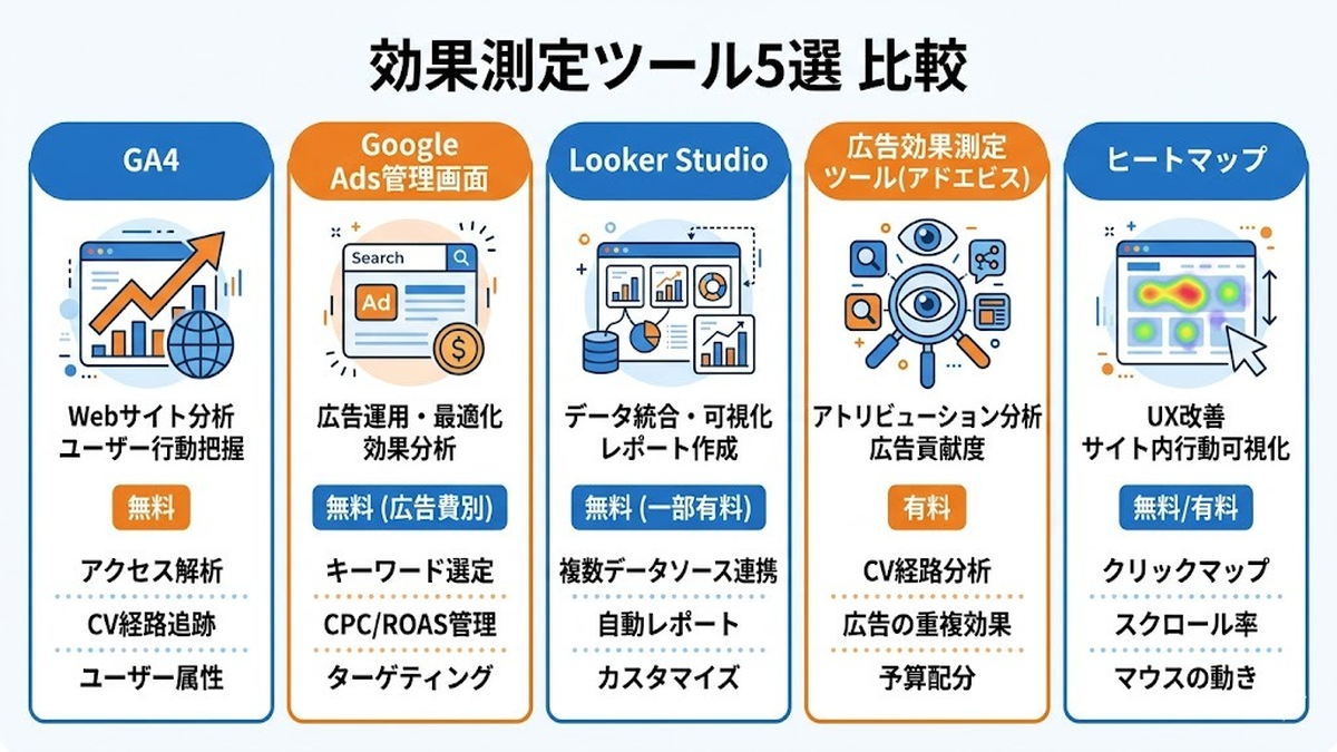Web広告の効果測定方法を徹底解説｜指標・ツール・媒体別の実践ガイド 図解04