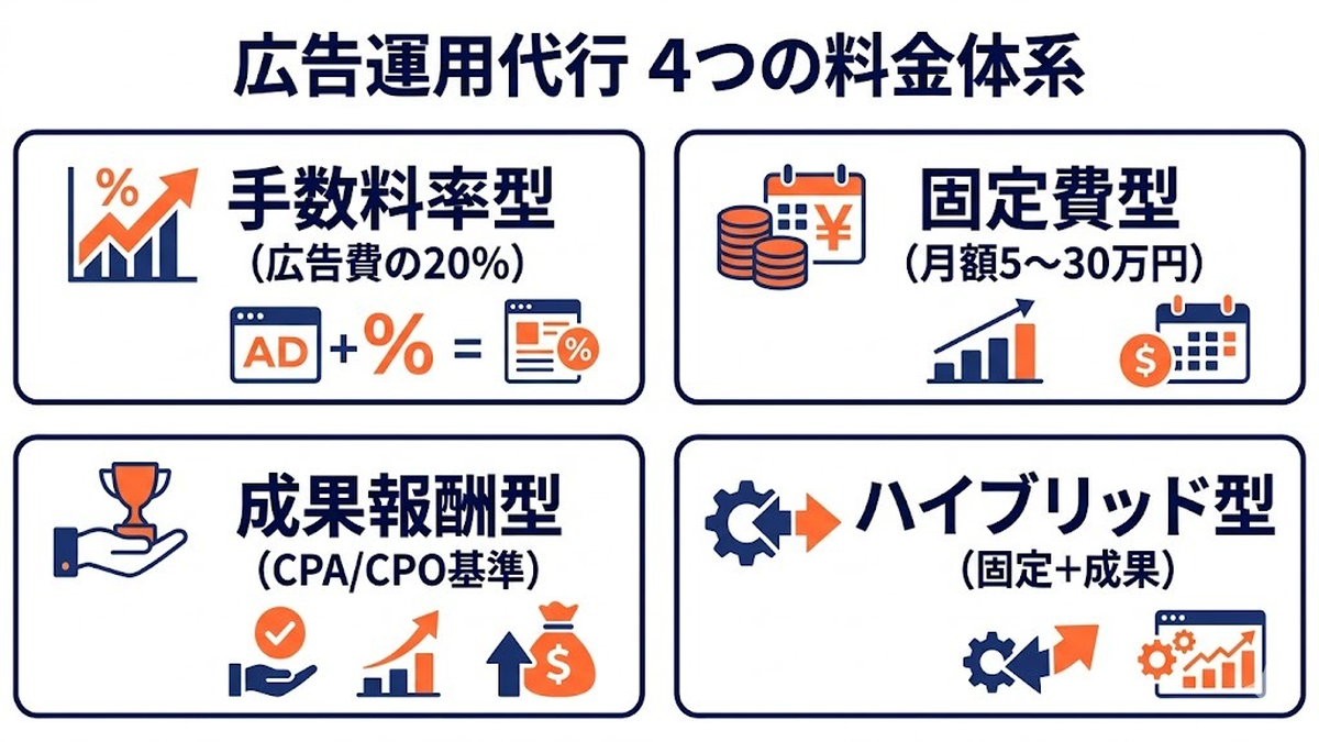 広告運用代行の費用相場完全ガイド|料金体系4タイプと予算別・媒体別の目安を徹底解説 図解03