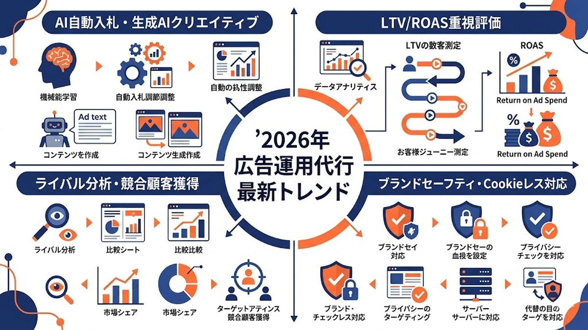 広告運用代行の費用相場完全ガイド|料金体系4タイプと予算別・媒体別の目安を徹底解説 図解07