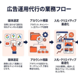 広告運用代行の費用相場完全ガイド|料金体系4タイプと予算別・媒体別の目安を徹底解説 ファーストビュー図解
