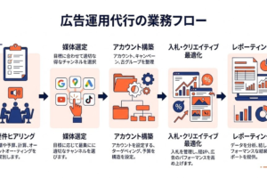 広告運用代行の費用相場完全ガイド|料金体系4タイプと予算別・媒体別の目安を徹底解説 ファーストビュー図解