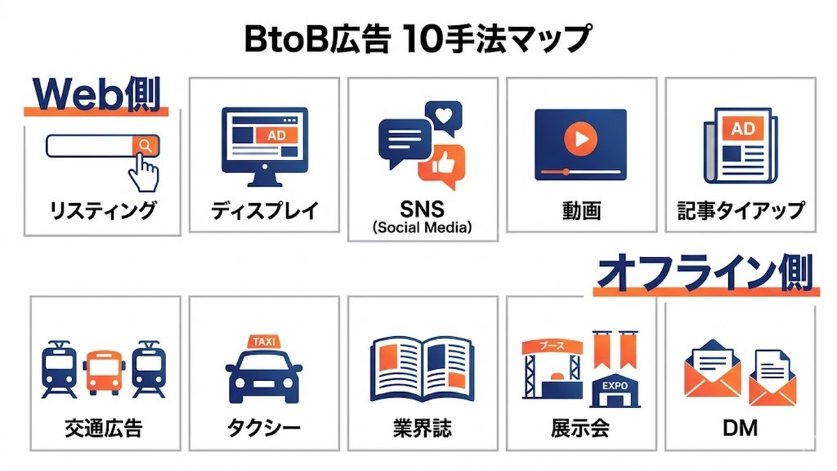 BtoB広告 手法11選｜Web・オフライン完全ガイド｜CPL相場・予算別配分・MA連携まで徹底解説 図解02